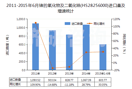 2011-2015年6月鍺的氧化物及二氧化鋯(HS28256000)進(jìn)口量及增速統(tǒng)計(jì)